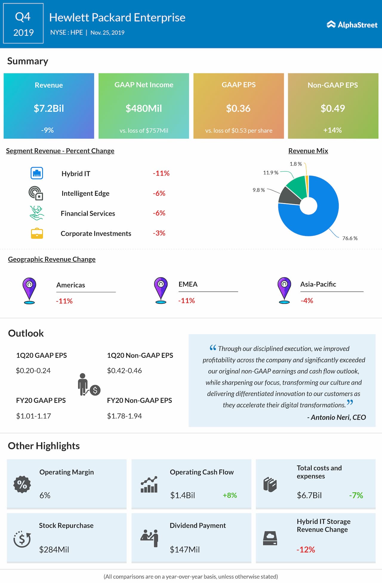 Hewlett Packard Enterprise Q4 2019 Earnings Infographic