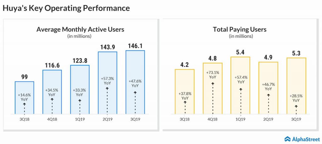 Huya (HUYA) reports third-quarter 2019 earnings of $0.12 per ADS