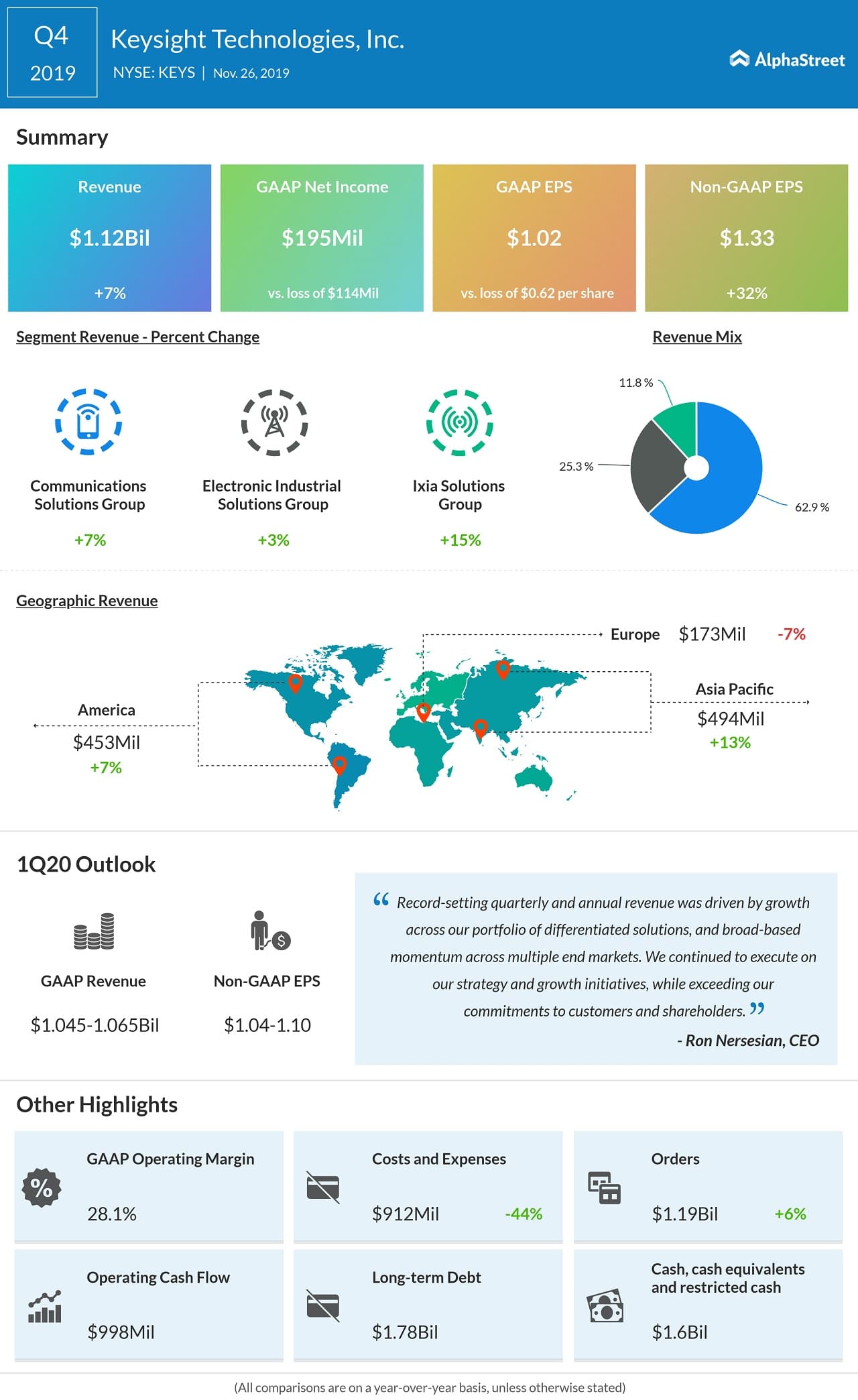 Keysight technologies Q4 2019 earnings 