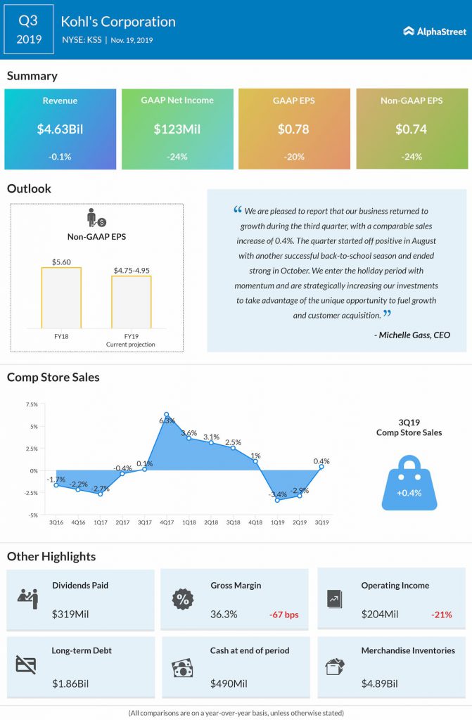 Kohl’s (NYSE: KSS) Q3 earnings miss estimates, cuts FY19 profit view