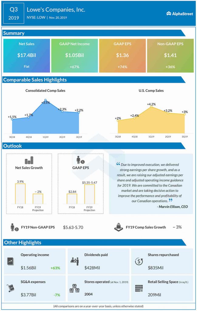 Lowe's Q2 2020 earnings results Infographic AlphaStreet