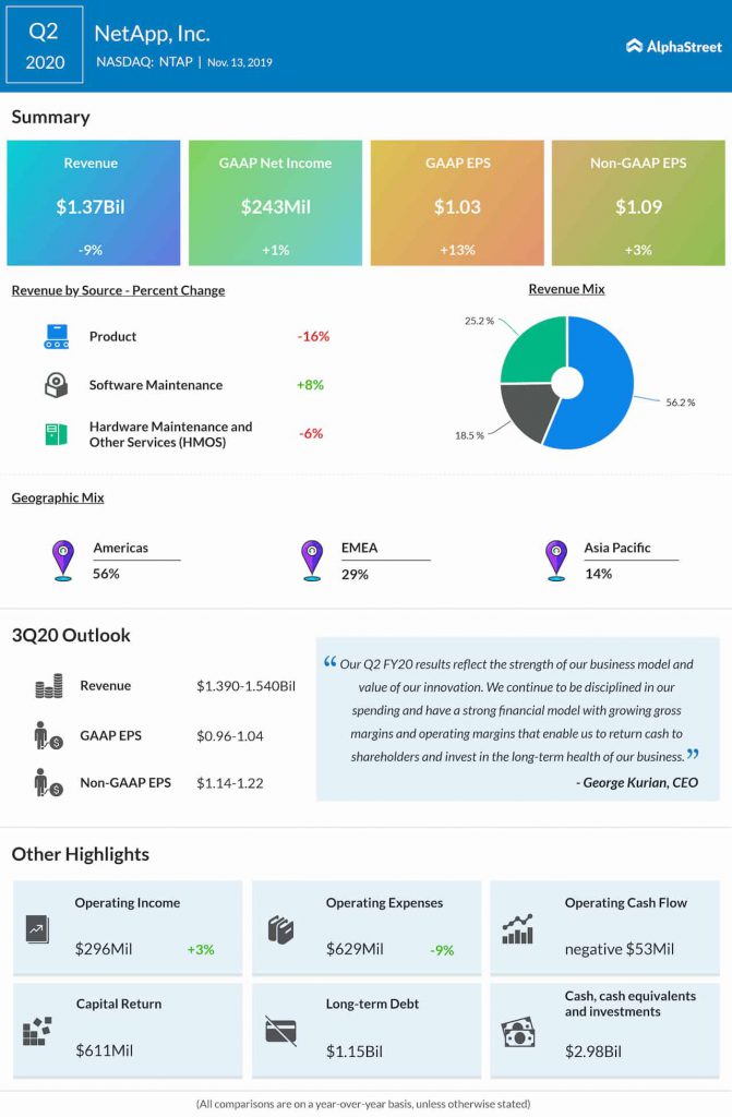 NetApp (NTAP) Q2 earnings beat; stock drops on revenue miss