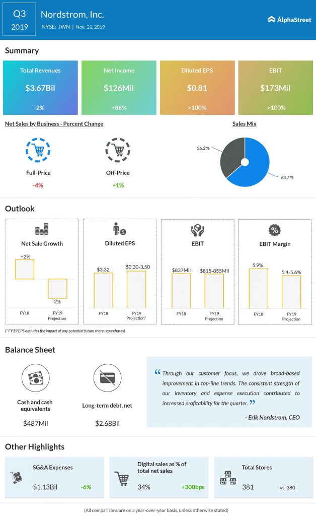 Nordstrom Inc. (JWN) reports Q3 2019 earnings results AlphaStreet