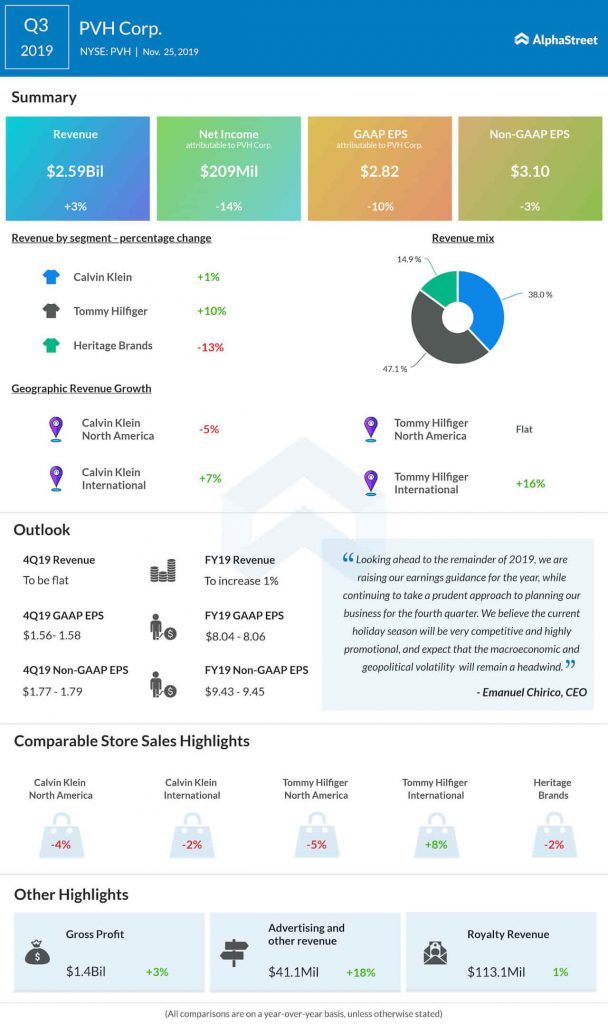 PVH Corp. (NYSE: PVH): Q3 2019 Earnings Snapshot