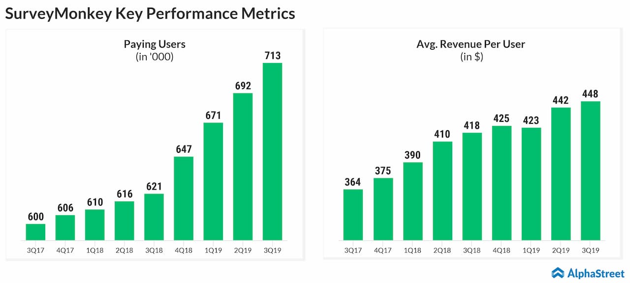 SurveyMonkey (NASDAQ: SVMK): Q3 2019 Earnings Snapshot