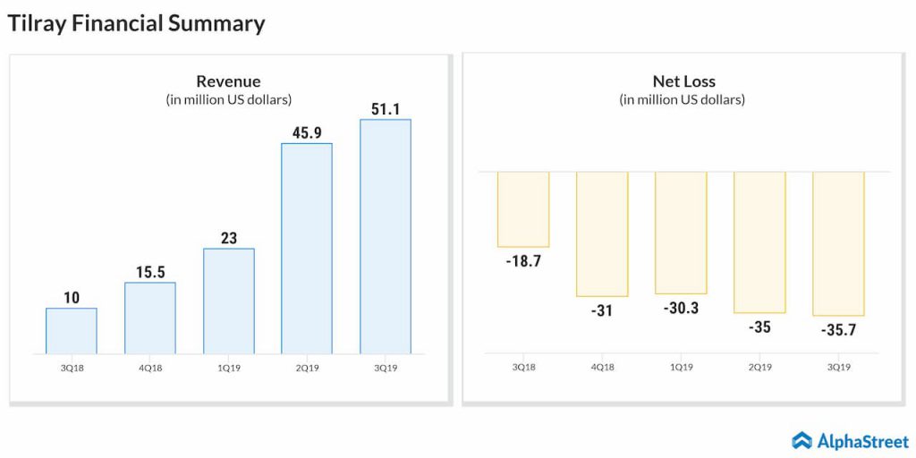 Tilray (TLRY) Q3 2019 earnings report AlphaStreet