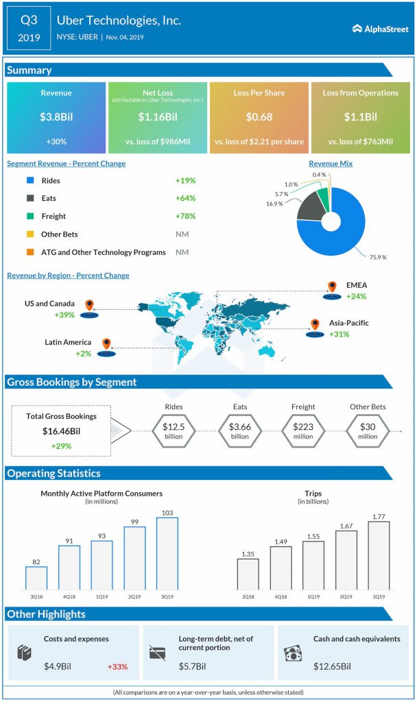 Uber Technologies (UBER) posts narrower-than-expected Q3 loss