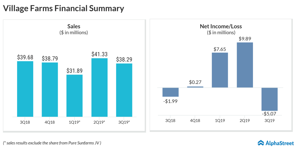 Village Farms Financial Summary