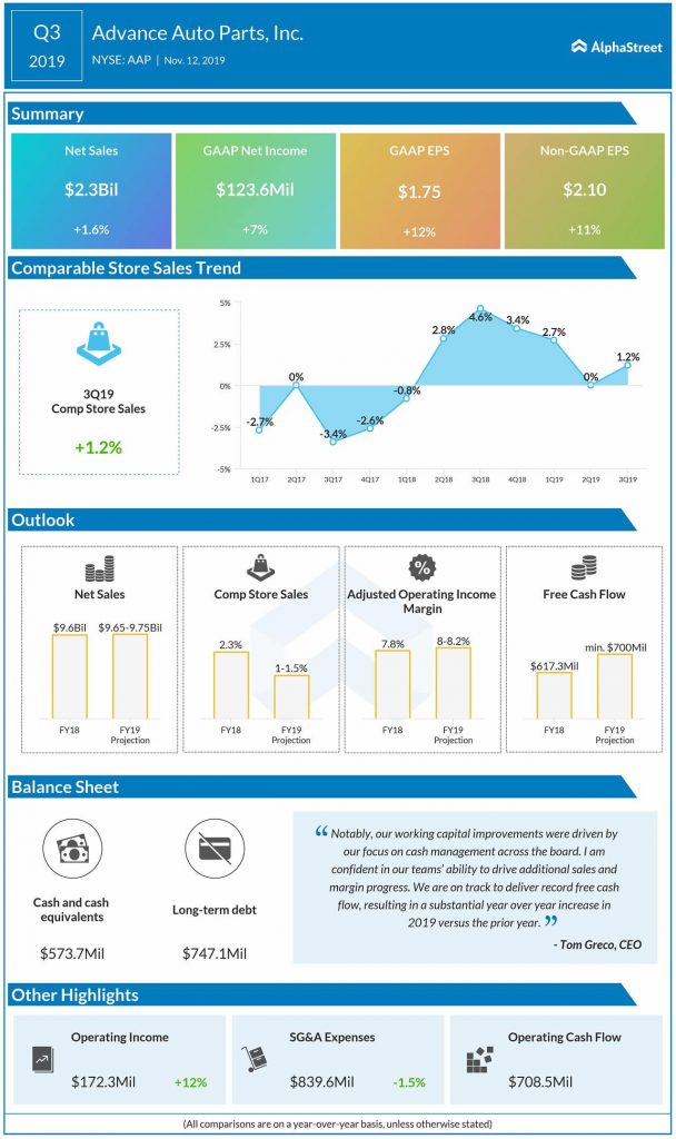 advance auto parts Q3 2019 earnings snapshot