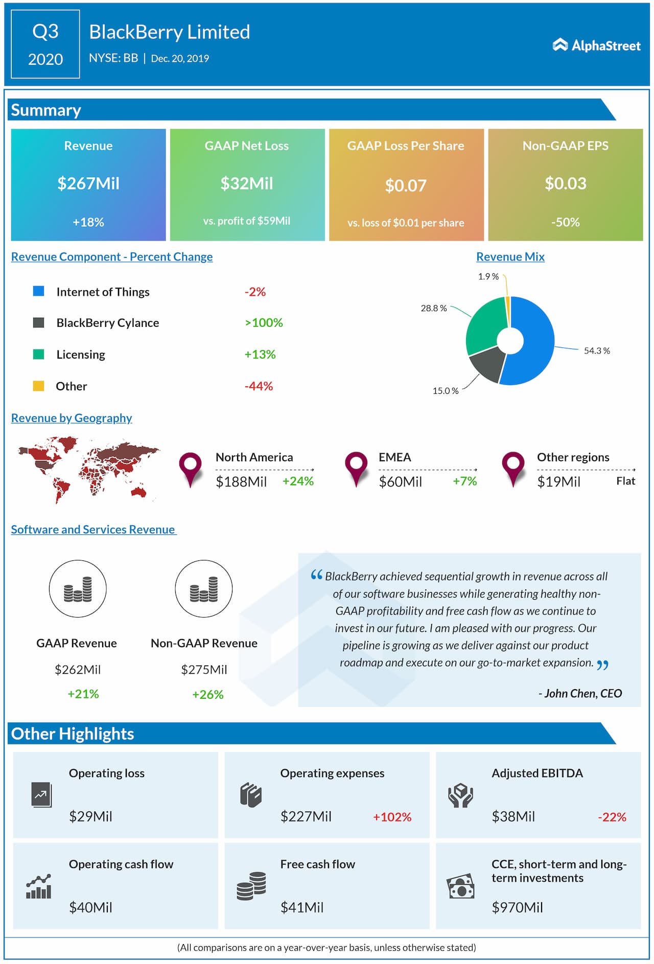 INFOGRAPHIC: BlackBerry's (BB) revenue grows in Q4 2020 | AlphaStreet