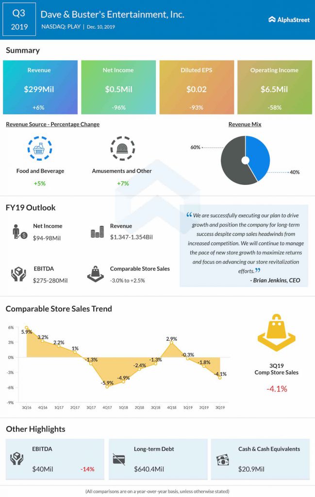 Dave and Buster's Entertainment (NASDAQ: PLAY): Q3 2019 Earnings Snapshot