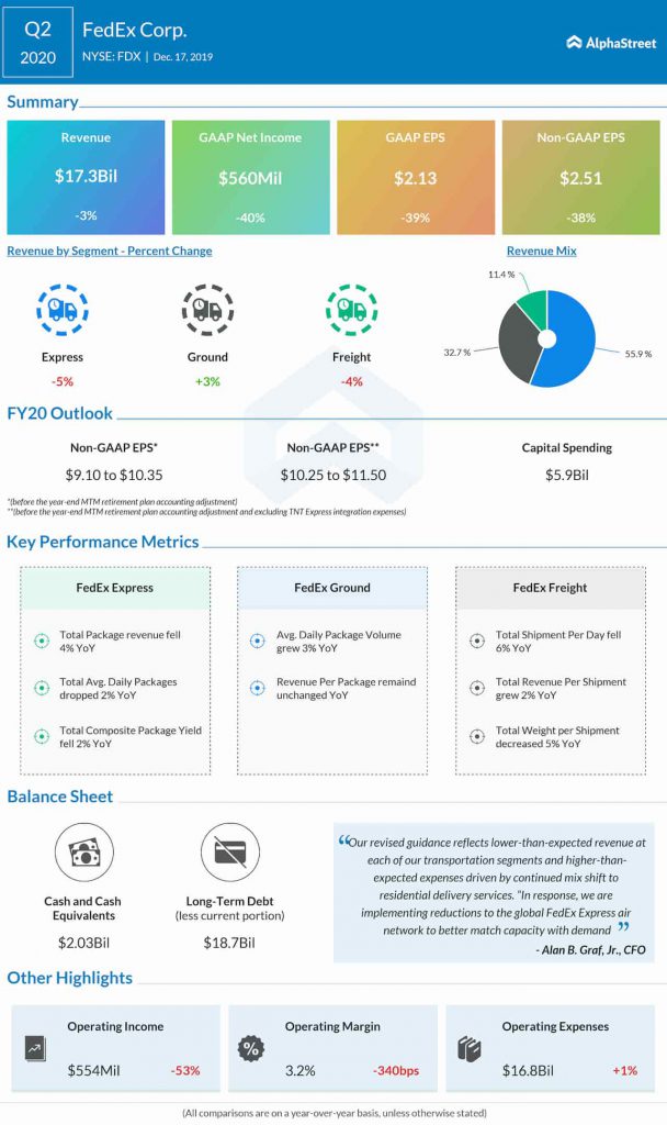 FedEx (FDX) stock falls on Q2 earnings miss, guidance-cut