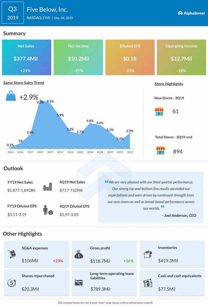 Five Below (NASDAQ: FIVE): Q3 2019 Earnings Snapshot