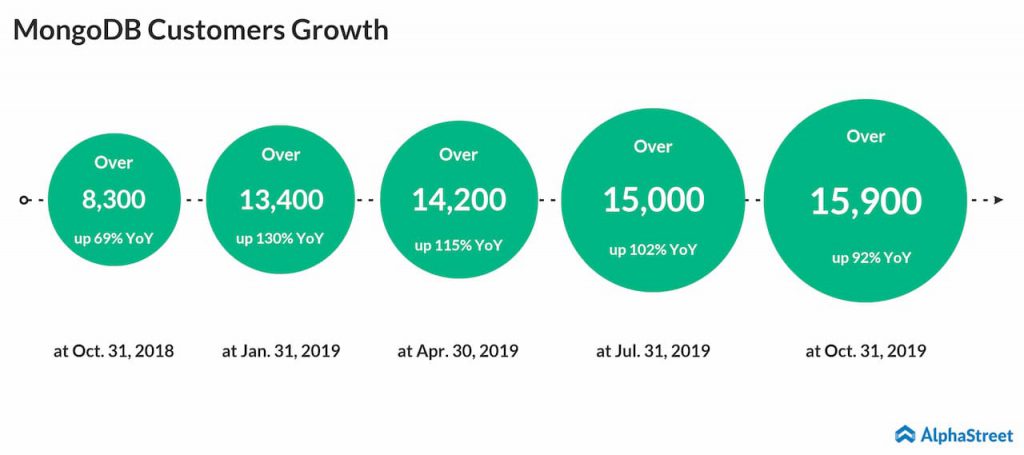 MongoDB (MDB) stock jumps as Q3 results beat Street view