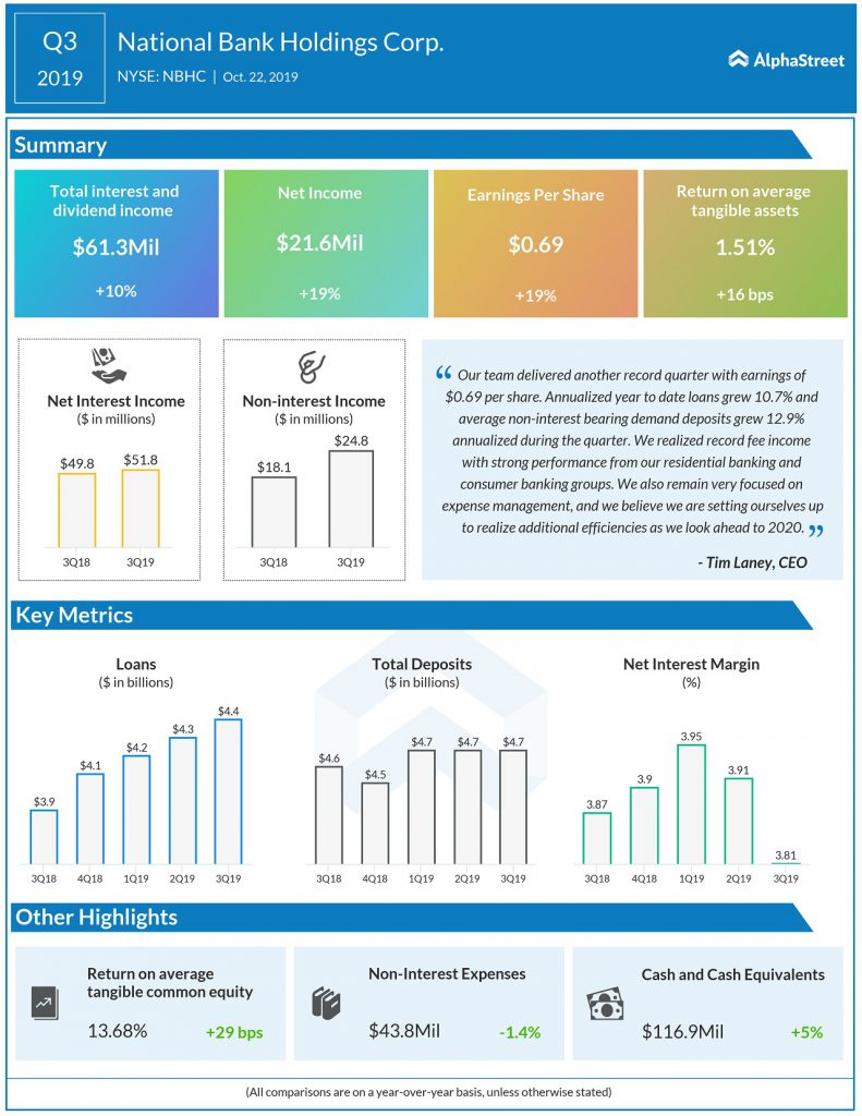 National bakn holdings q3 2019 earnings