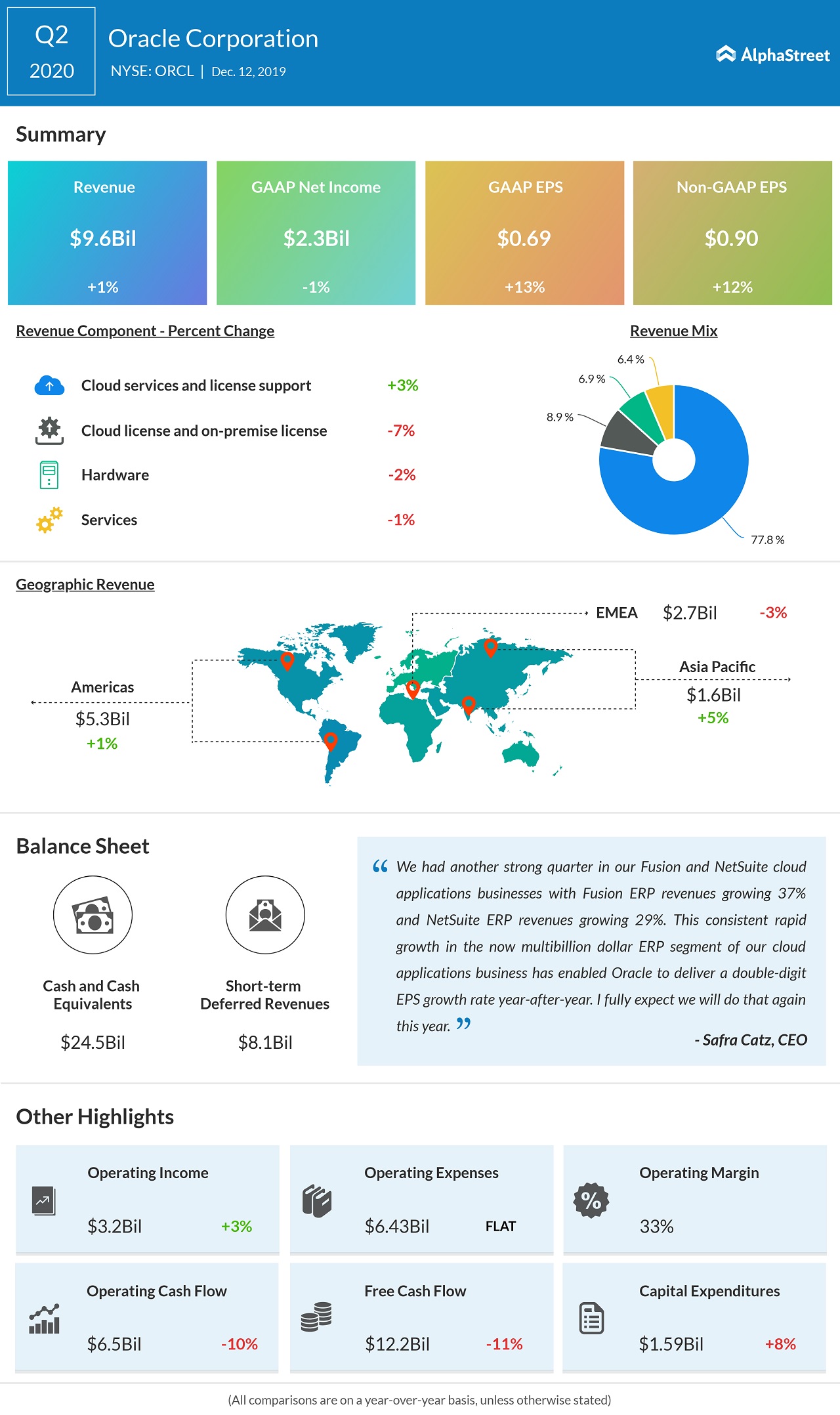 Oracle Q2 2020 earnings