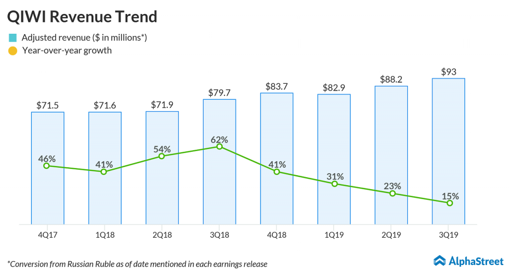 qiwi adjusted revenue trend q-o-q