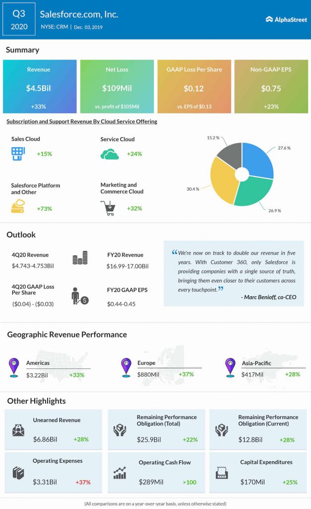 Salesforce (CRM) Q1 2021 earning infographic AlphaStreet