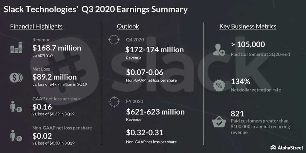 Slack Technologies (WORK) Q3 loss narrows on higher revenues