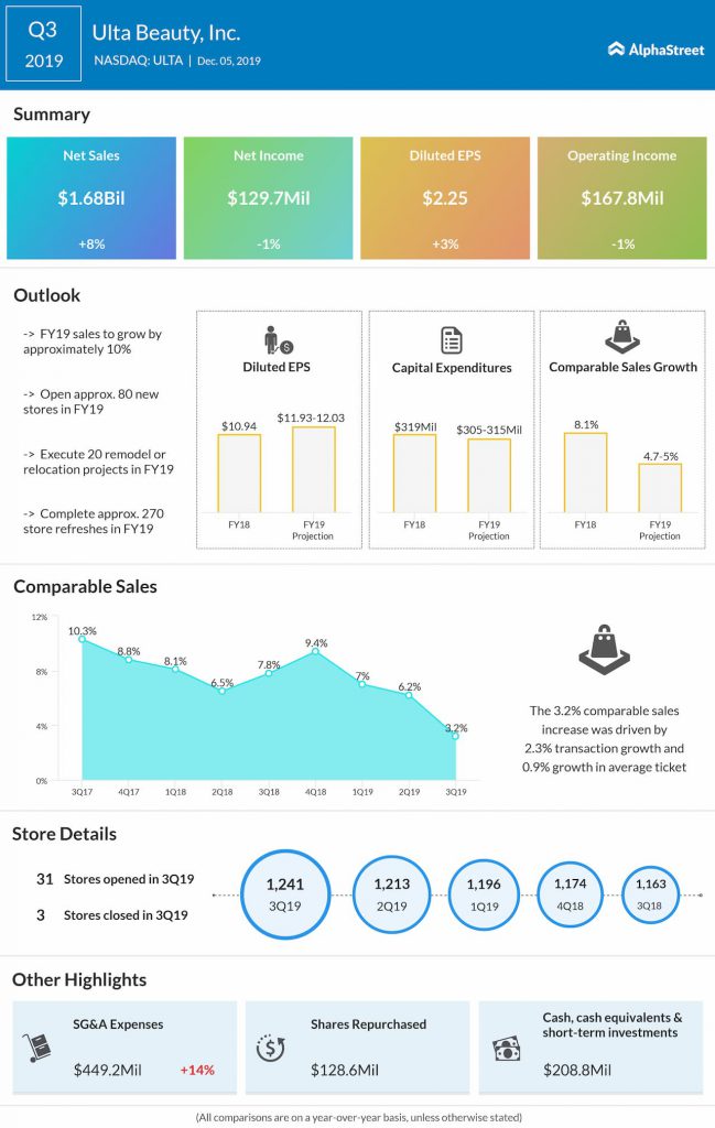 Ulta beauty Q3 2019 earnings