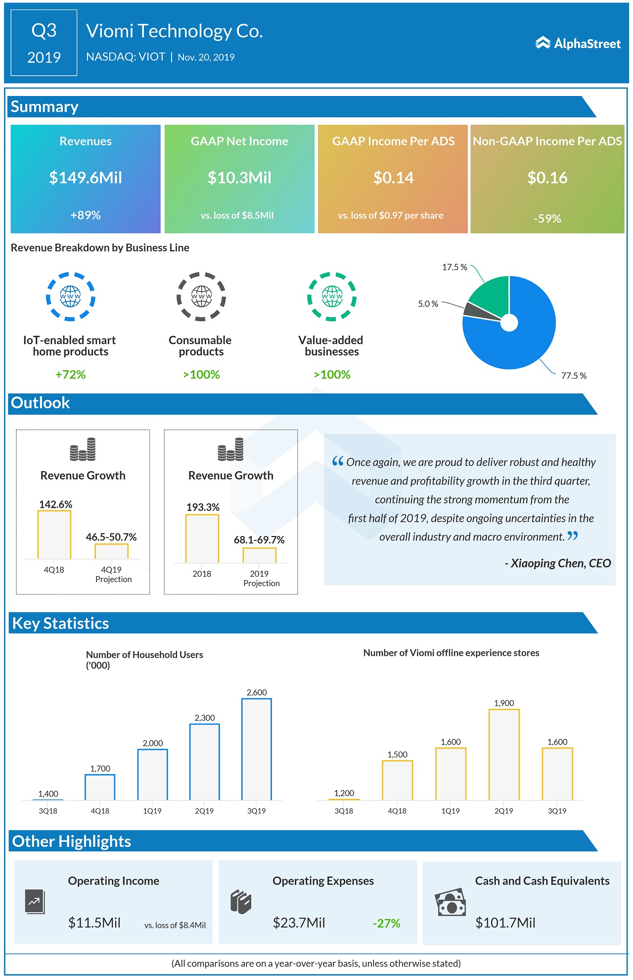 Viomi Technology Q3 2019 earnings results updated