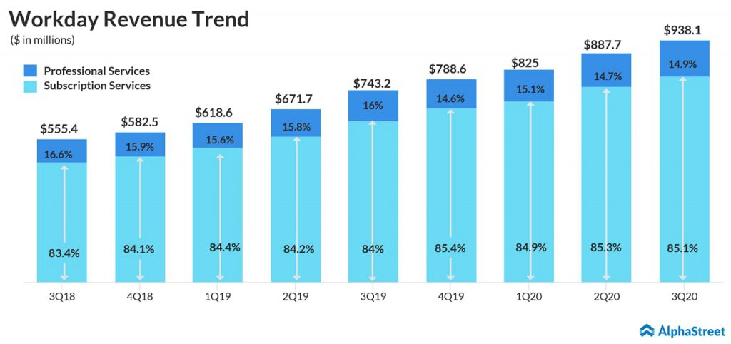 Workday (WDAY) reports better-than-expected Q3 2020 results on strong customer growth