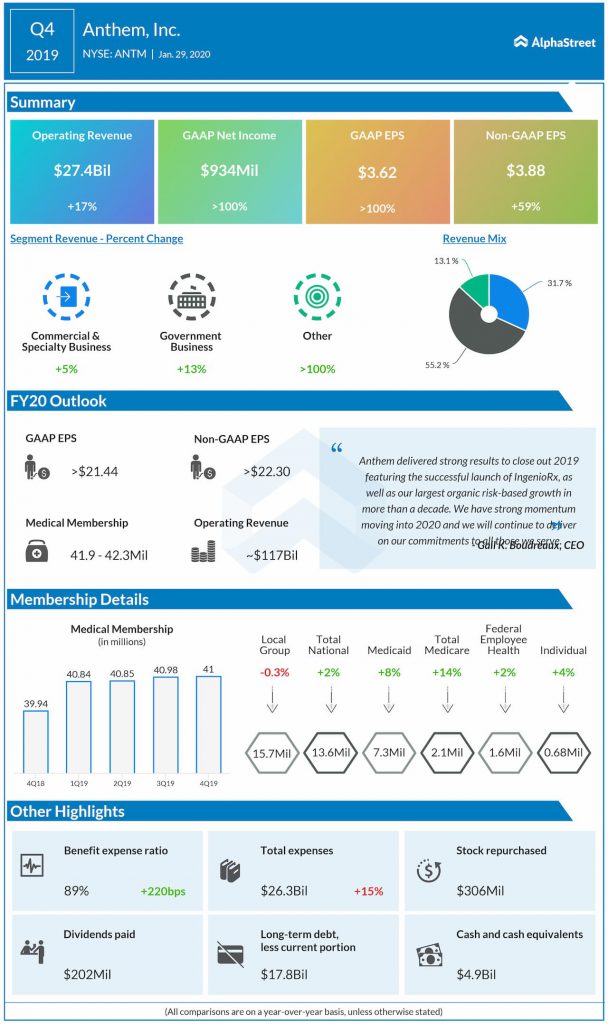 Anthem Q4 2019 Earnings infographic