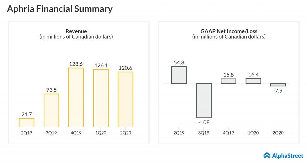 Aphria (APHA) slips to loss in Q2 despite revenue growth; stock dips