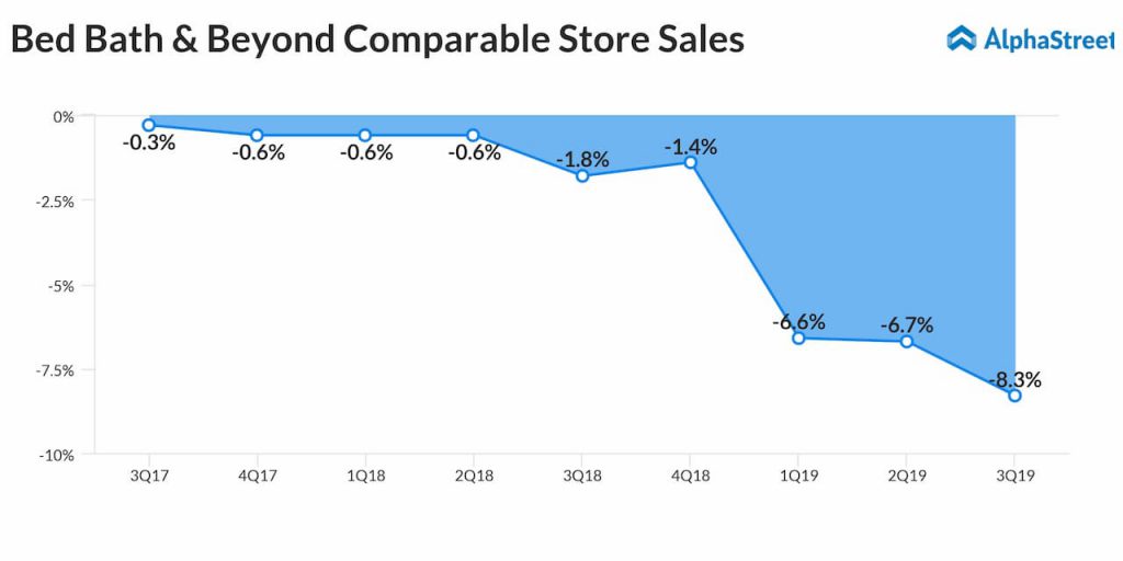 Bed Bath & Beyond slips to loss in Q3 on lower revenues