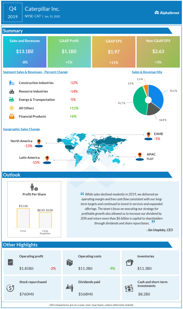 caterpillar Q4 2019 earnings infographic