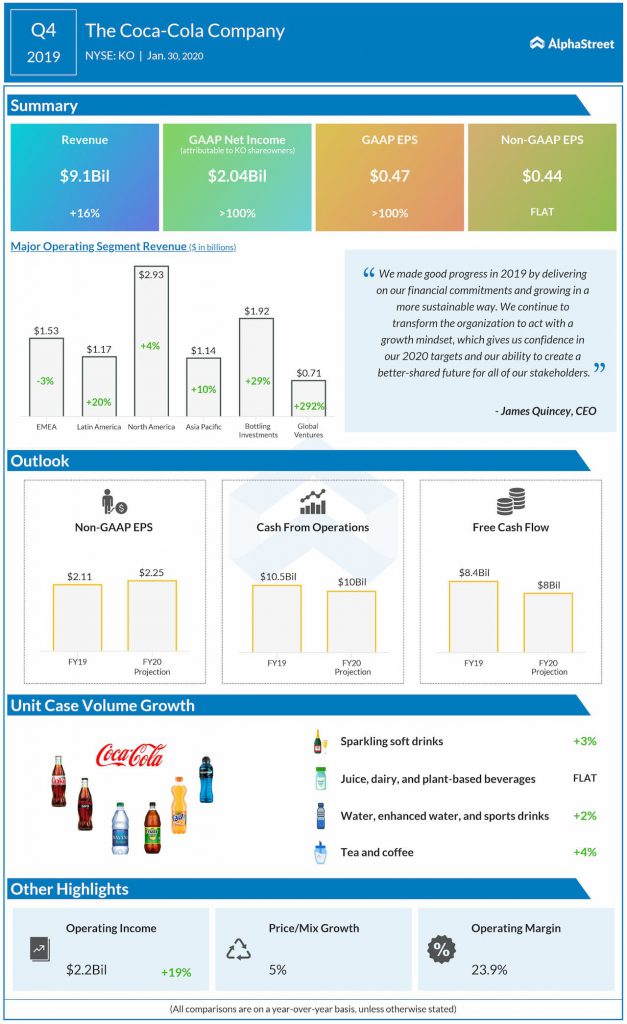 Coca-Cola company Q4 2019 earnings IG