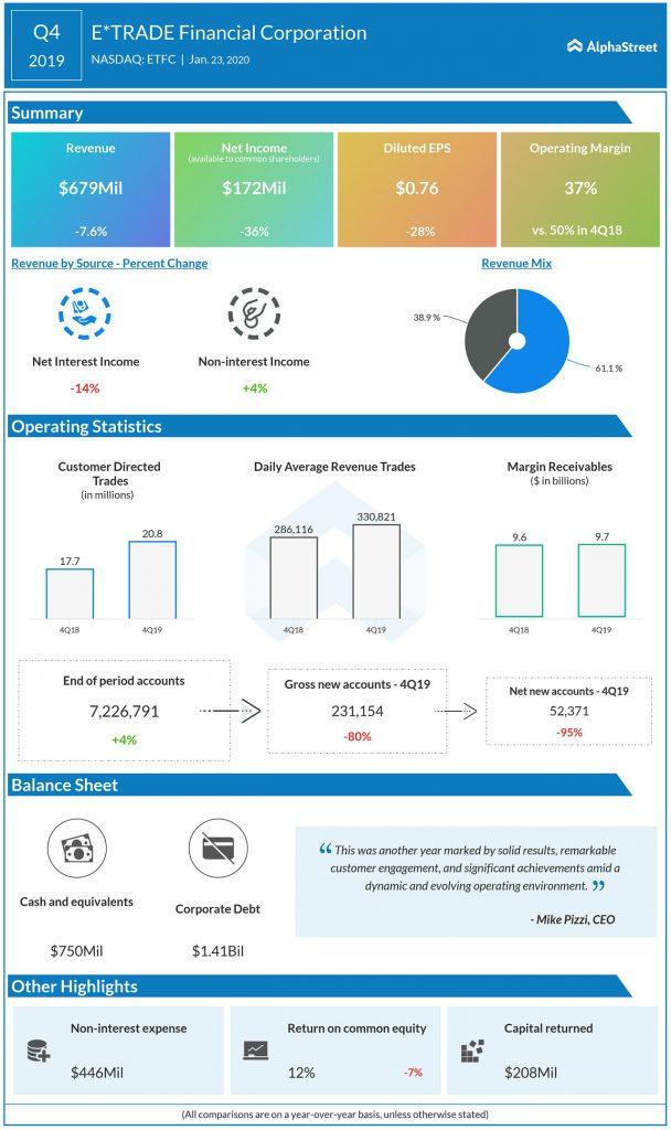 Etrade Financial (ETFC) Q4 2019 earnings infograph