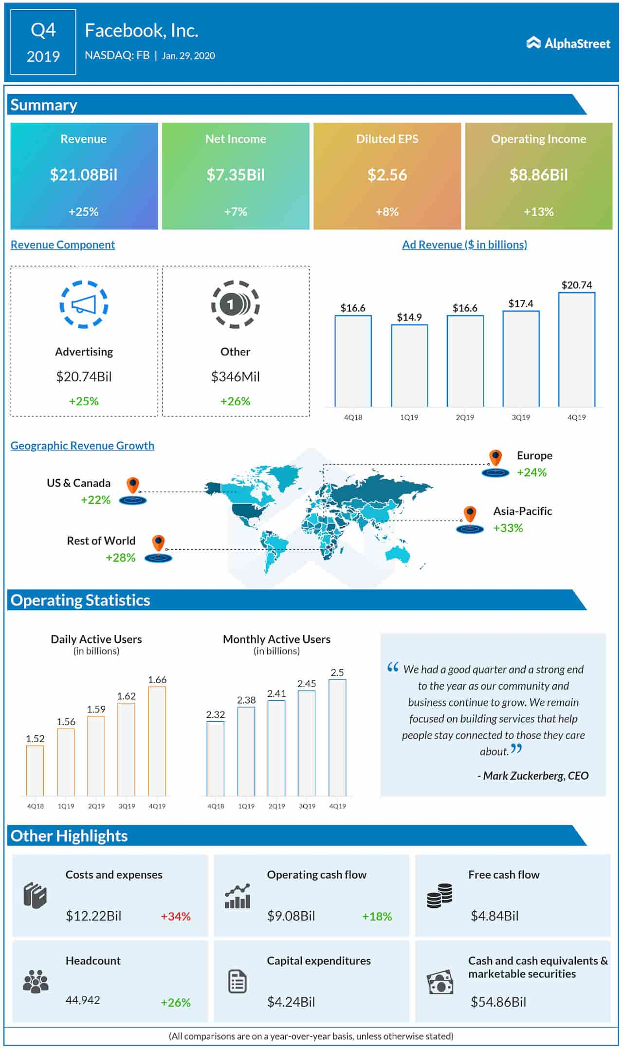 Facebook (FB) Q2 earnings A visual dashboard AlphaStreet