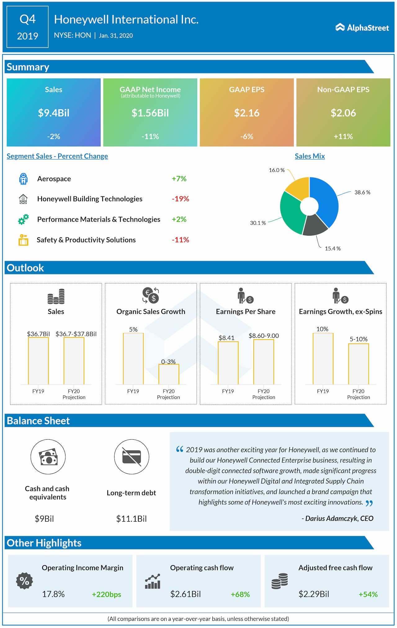 Honeywell (HON) Q4 2019 Earnings Report AlphaStreet