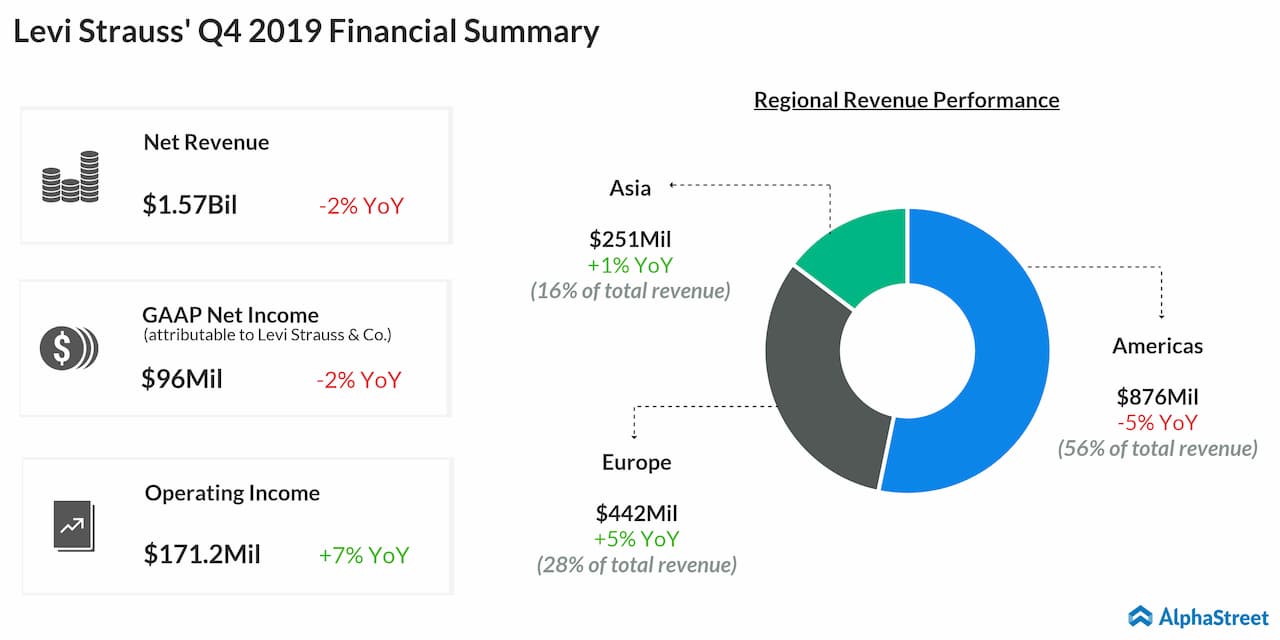 levi strauss revenue