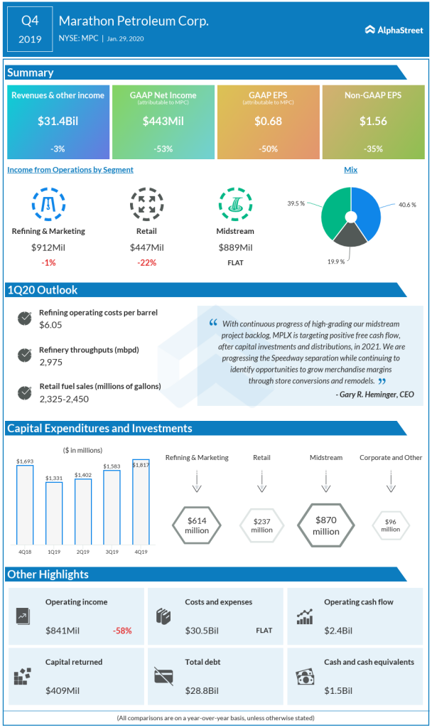 Marathon Petroleum Q4 2019 earnings infographic.