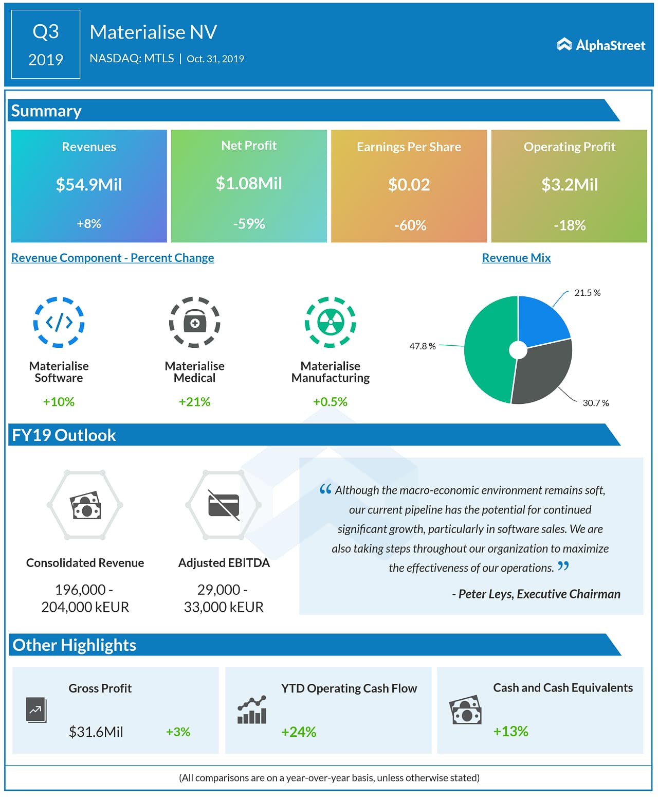 Materialise Q3 2019 earnings results