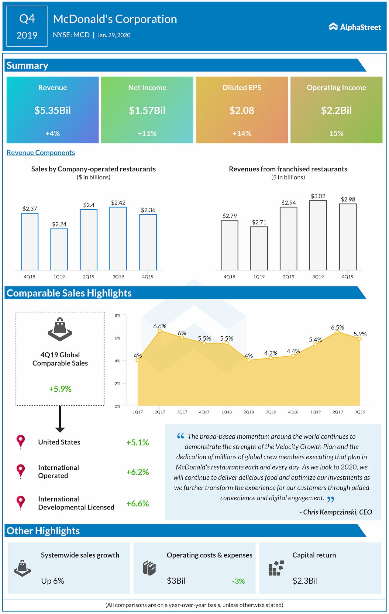 McDonald's Corporations  Q4 2019 earnings jump