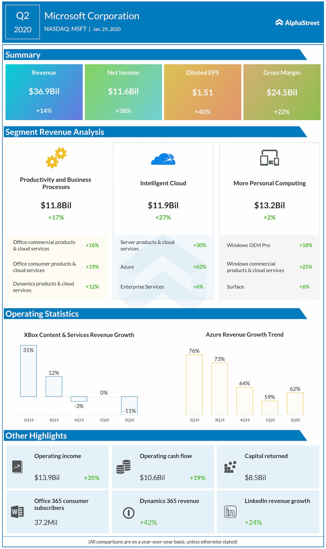 microsoft Q2 2020 earnings infographic