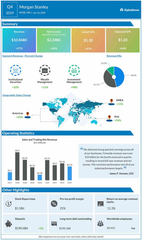 Morgan Stanley (MS) Q4 earnings, revenue beat estimates