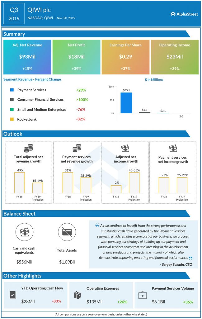 QIWI Q3 2019 earnings results