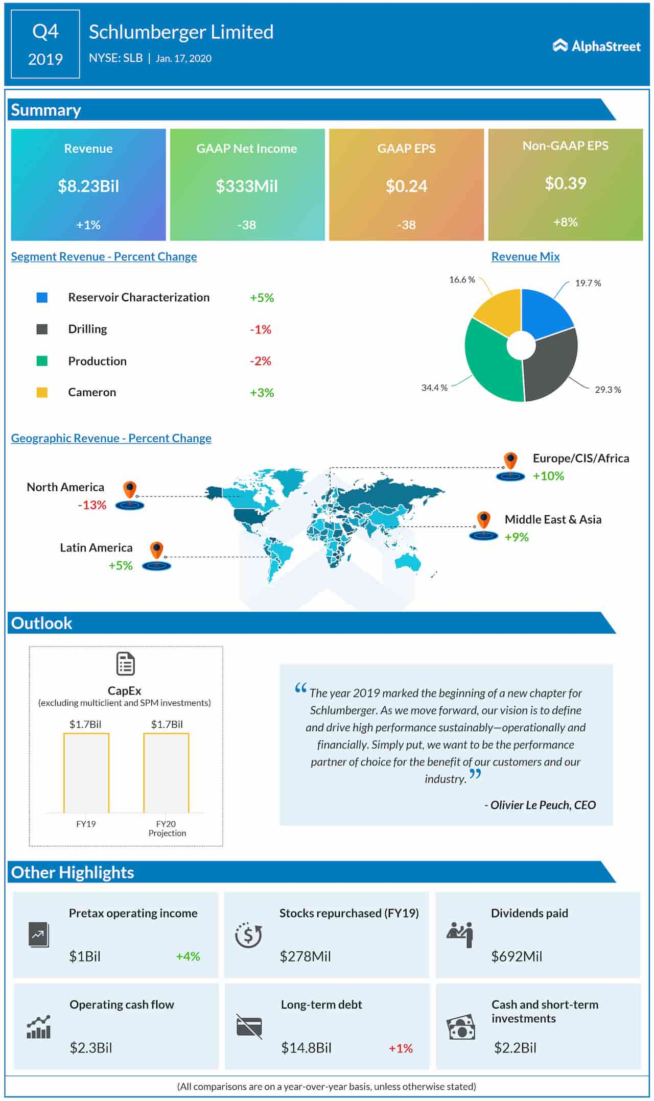 Schlumberger (SLB) Q4 earnings, revenue exceed expectations; stock