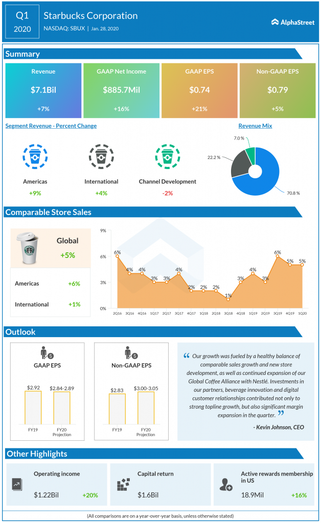 Starbucks Q1 2020 earnings highlights