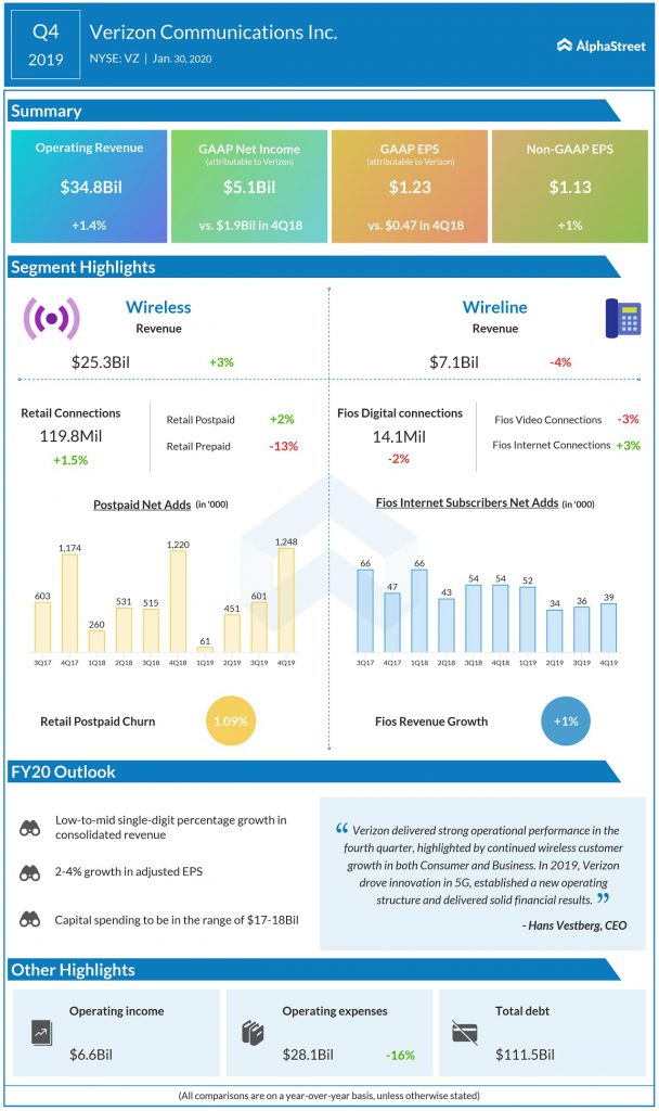 Infographic Highlights of Verizon’s (VZ) Q4 2020 earnings report