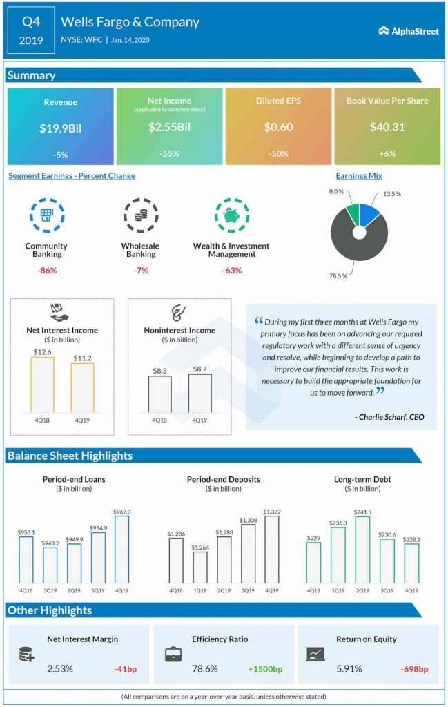 Wells Fargo (WFC) stock falls after Q4 results miss estimates