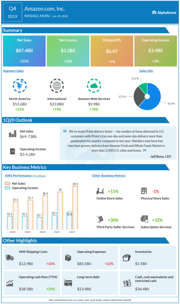 amazon Q4 2019 earnings infographic