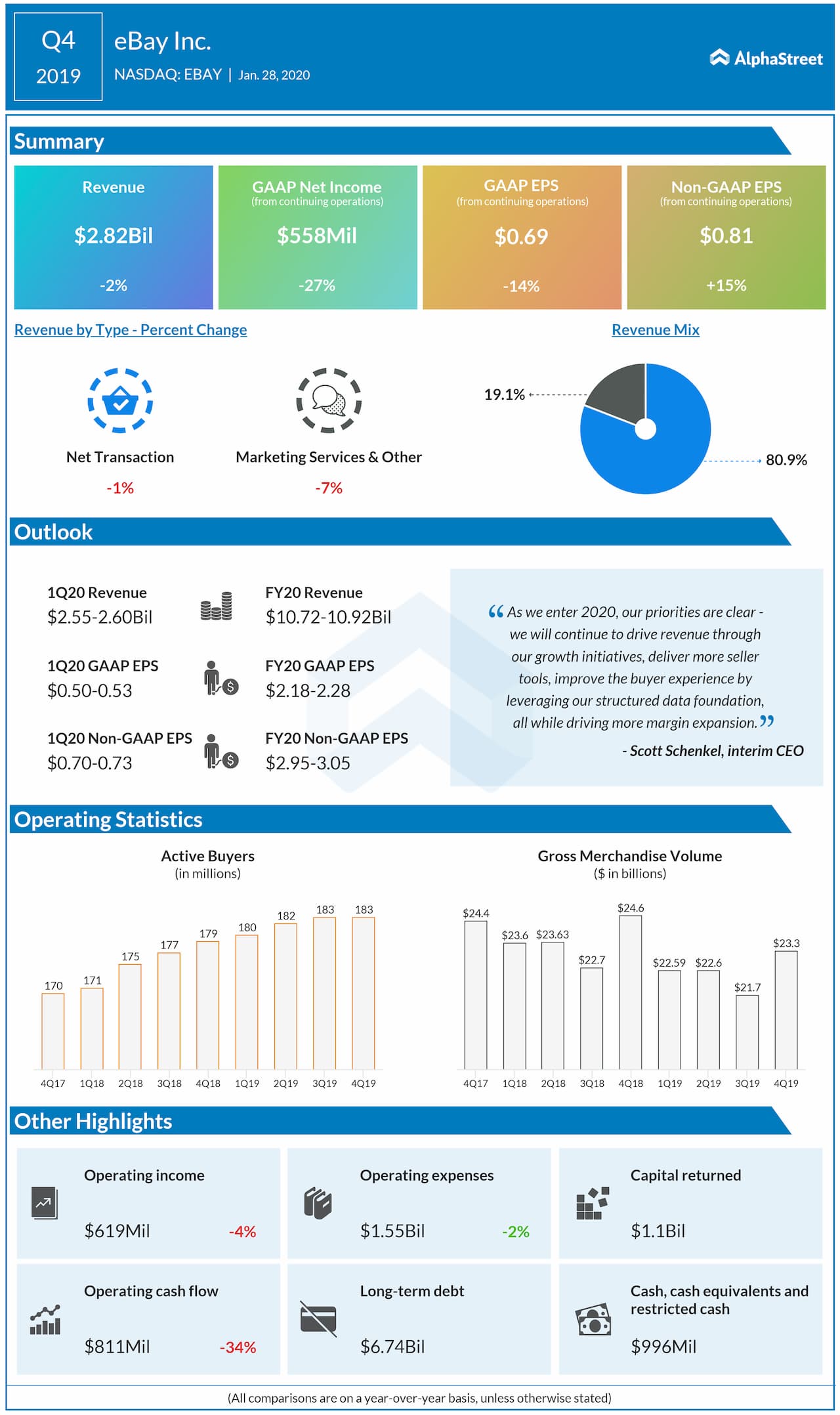 eBay reports Q4 2019 earnings results 