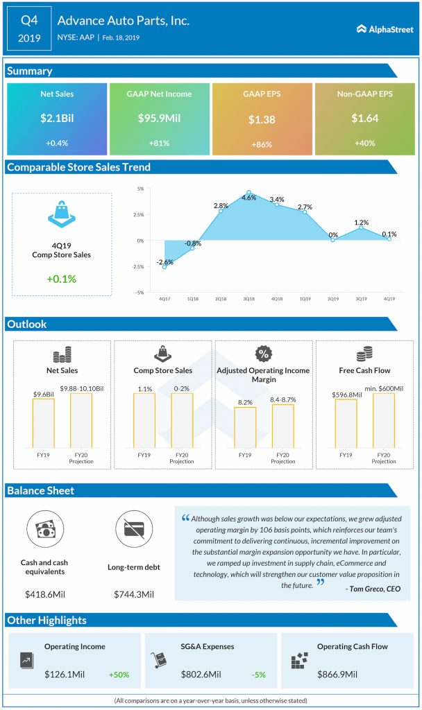 Advance Auto Parts Q4 2019 earnings 