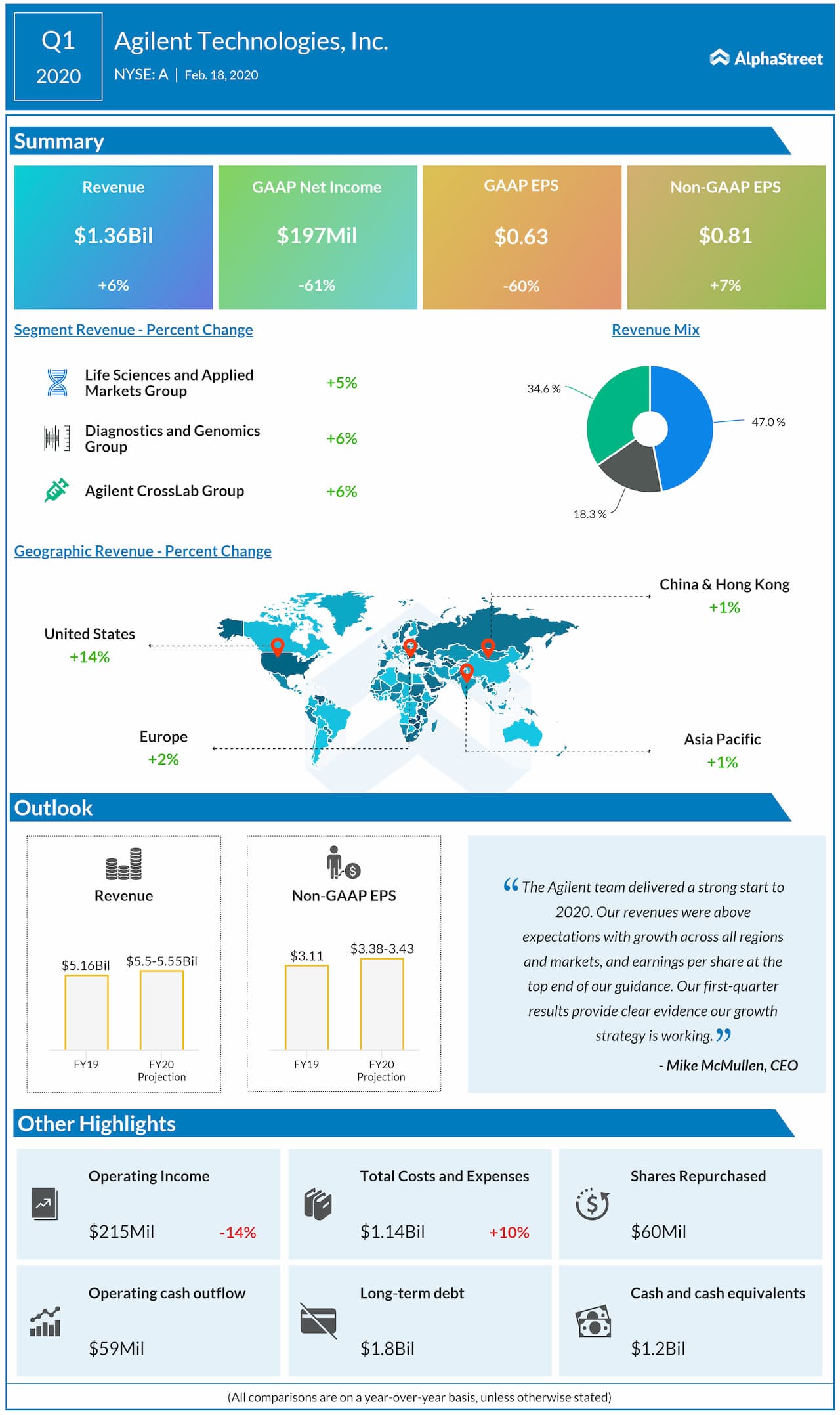 Agilent Technologies (A) Q1 2020 earnings snapshot