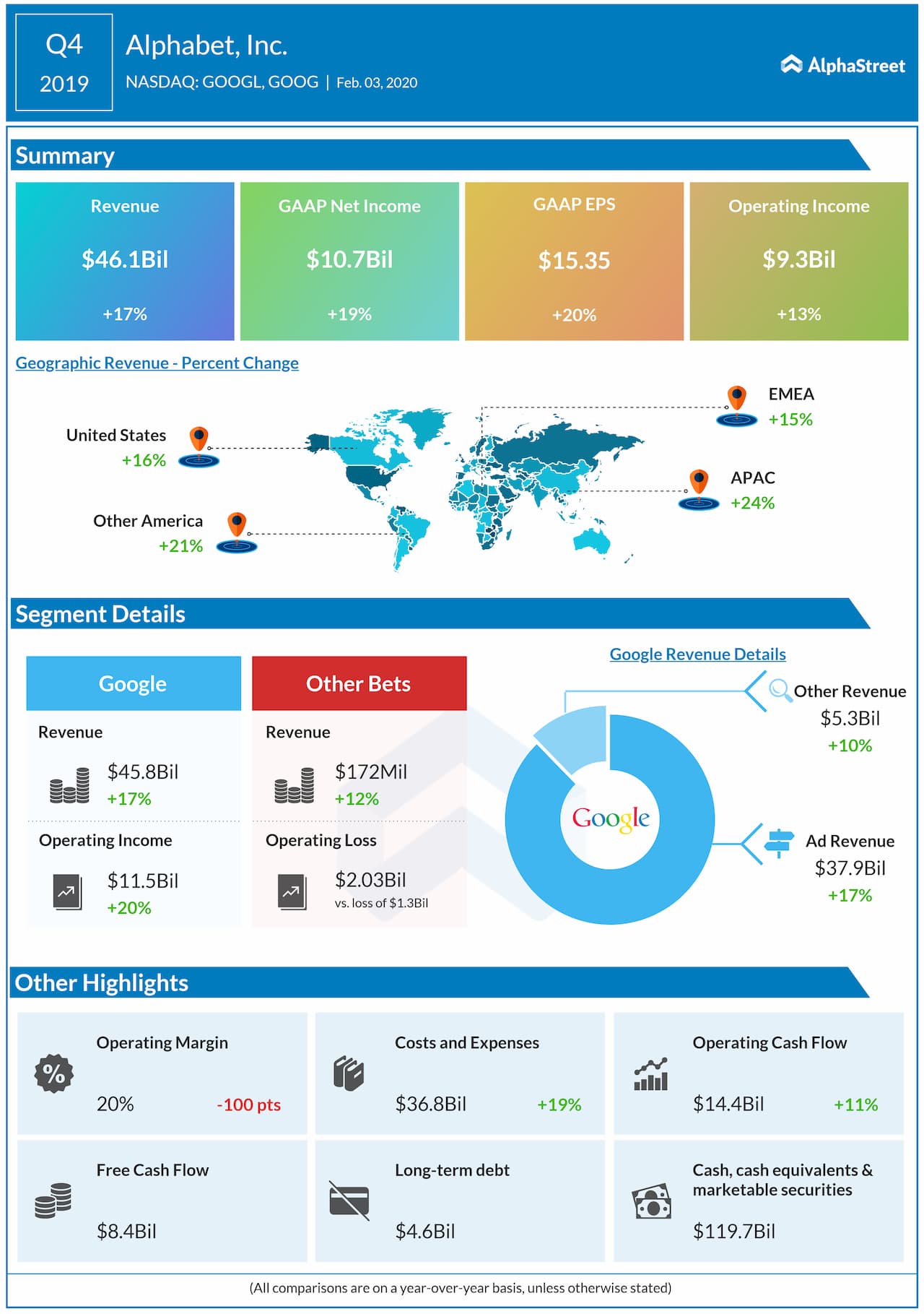 Earnings Google S Parent Alphabet Inc Goog Googl Reports Q3 2020 Financial Results Alphastreet